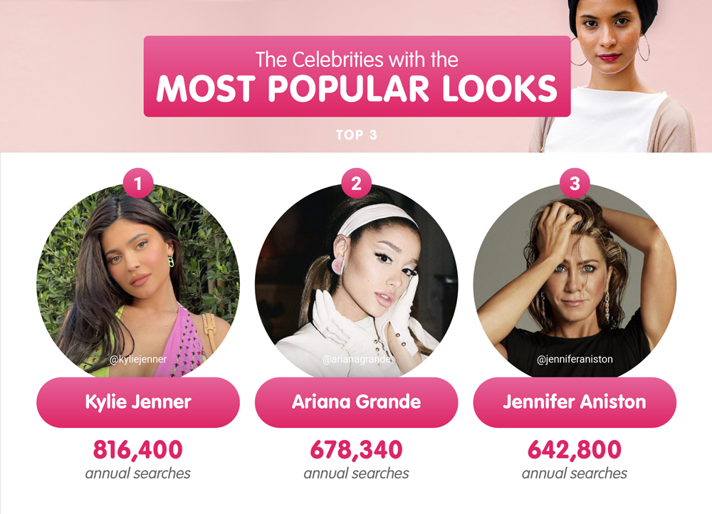 top 3 most popular beauty celebrity  influencers