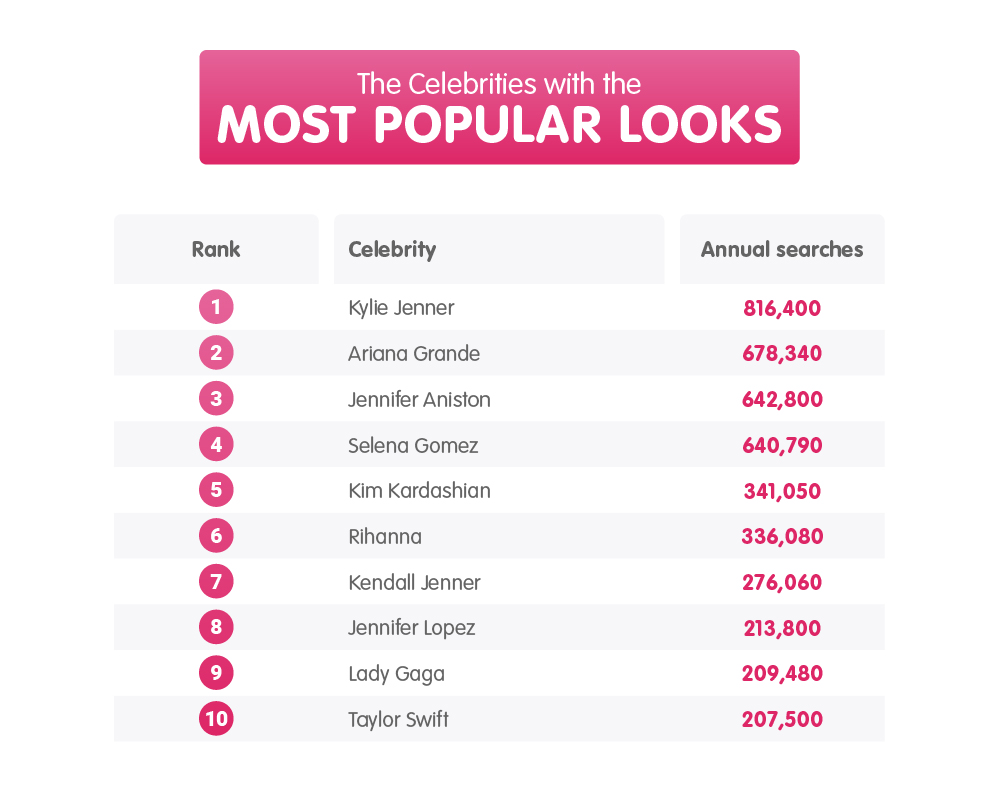 Popular Celebrities And Their Looks!